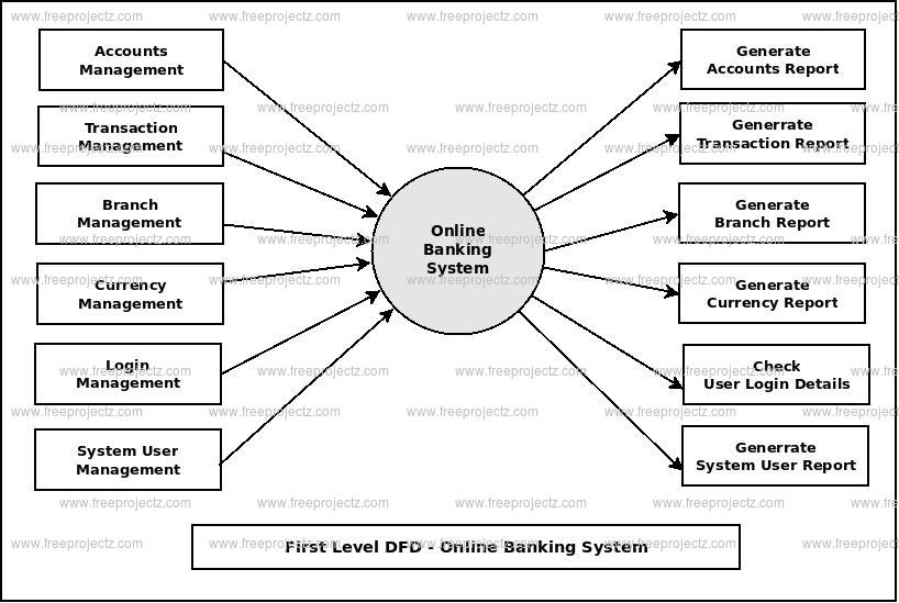 Online Banking System Dataflow Diagram Dfd Academic Projects 5362